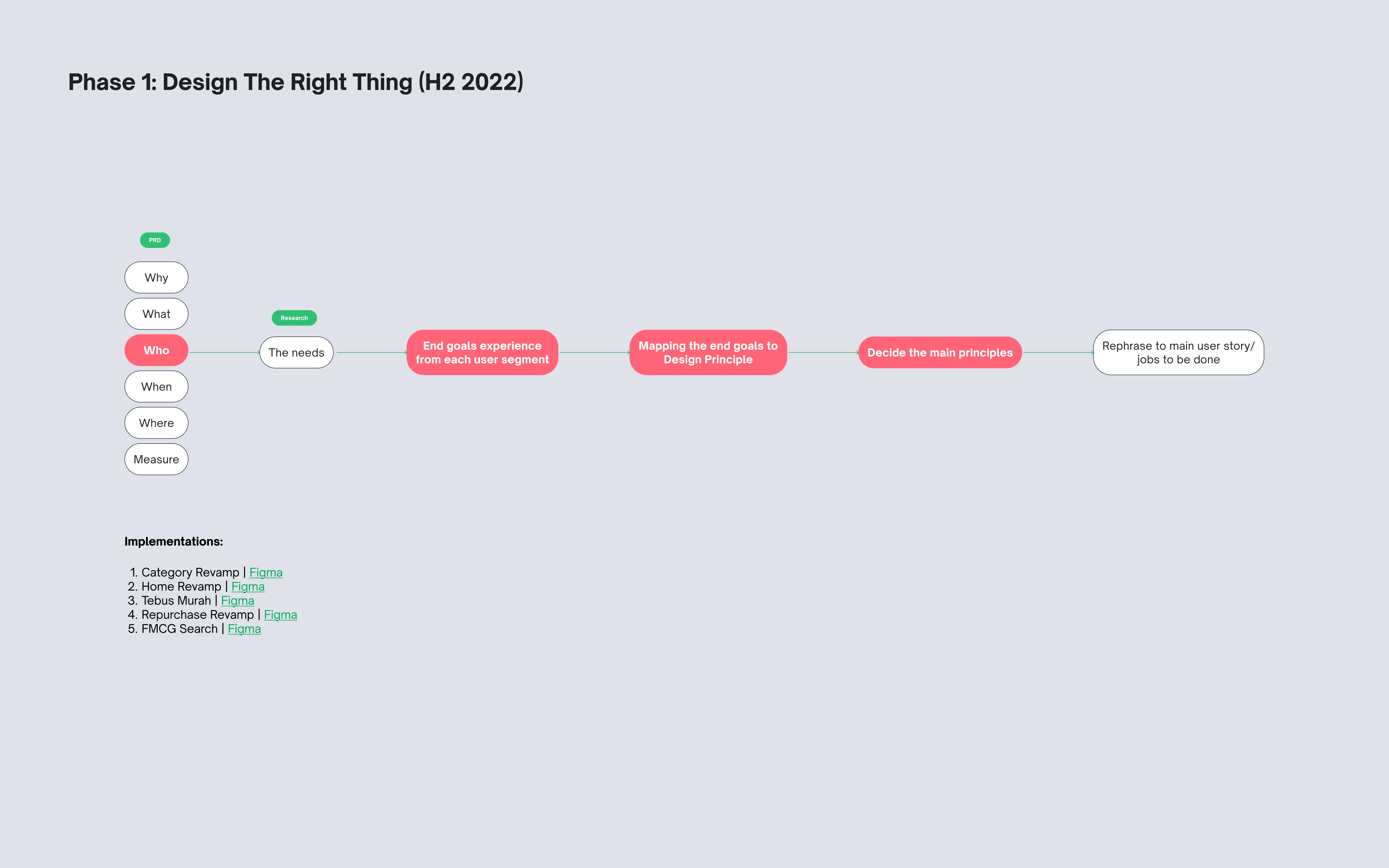 Phase 1, Design the Right Thing: turning user needs directly into the four pillars before scoping a project.
