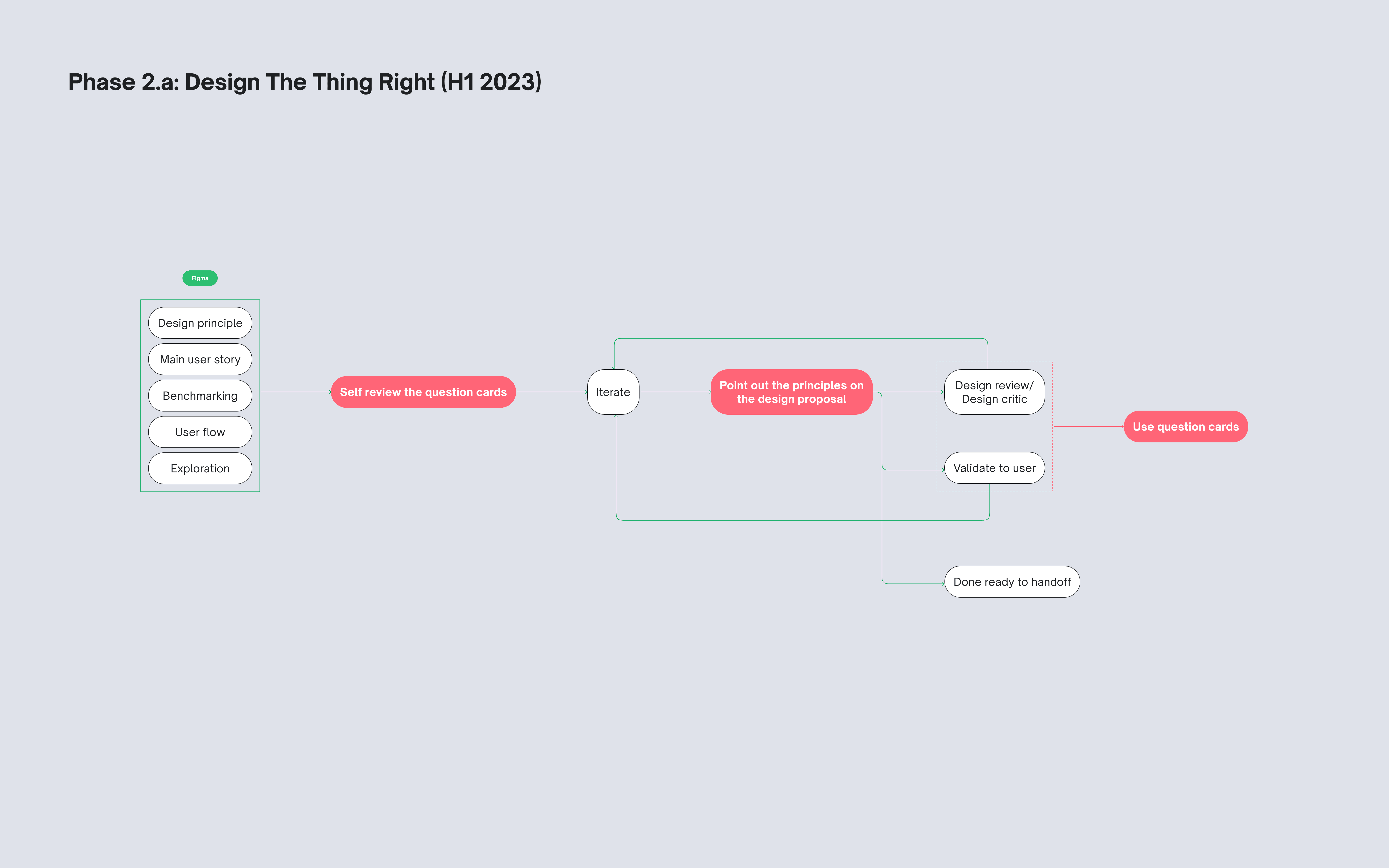 Phase 2a, Design the Thing Right: holding every proposal against the principles before it ships.
